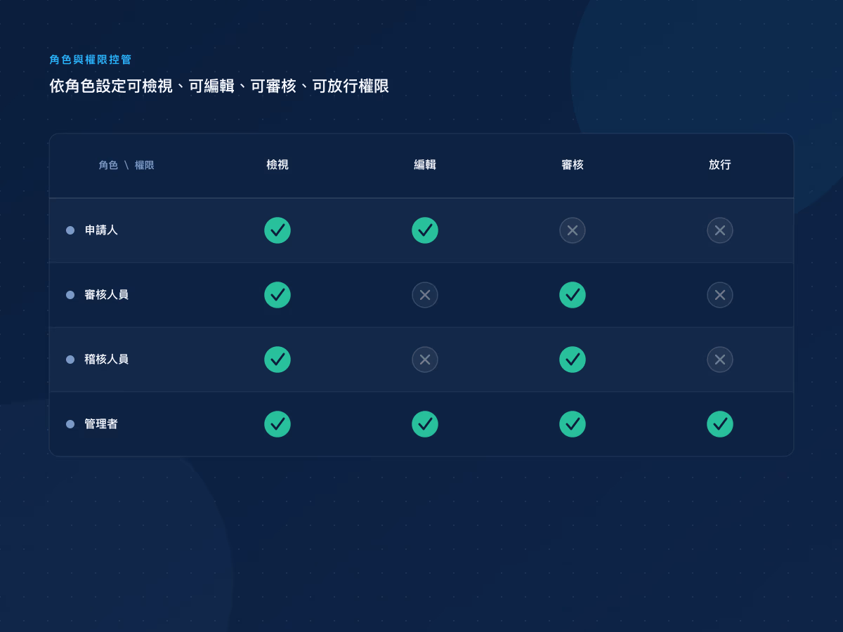 銀行金融業|多階簽核與流程控管系統 網站畫面 3