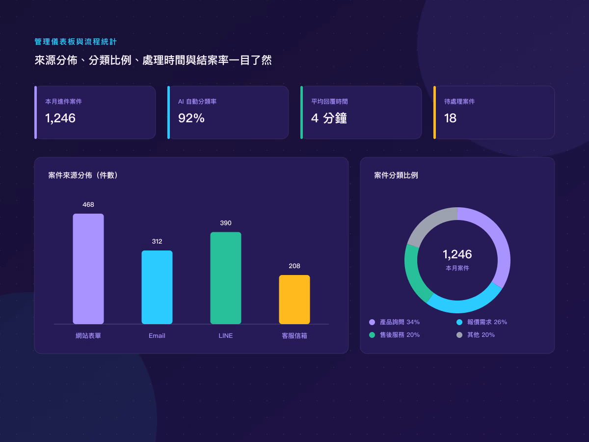 企業流程自動化|n8n 流程與 AI 整合應用 網站畫面 6
